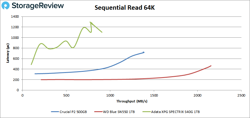 Crucial P2 64k read