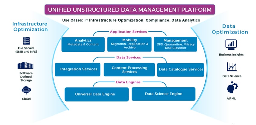 Data Dynamics StorageX 8.2