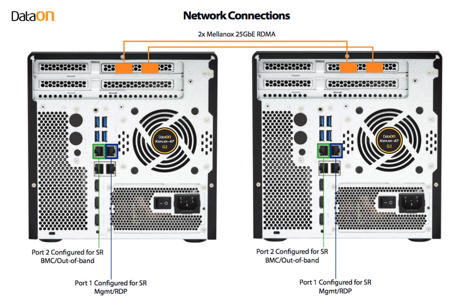 DataON Kepler-47 G2 network