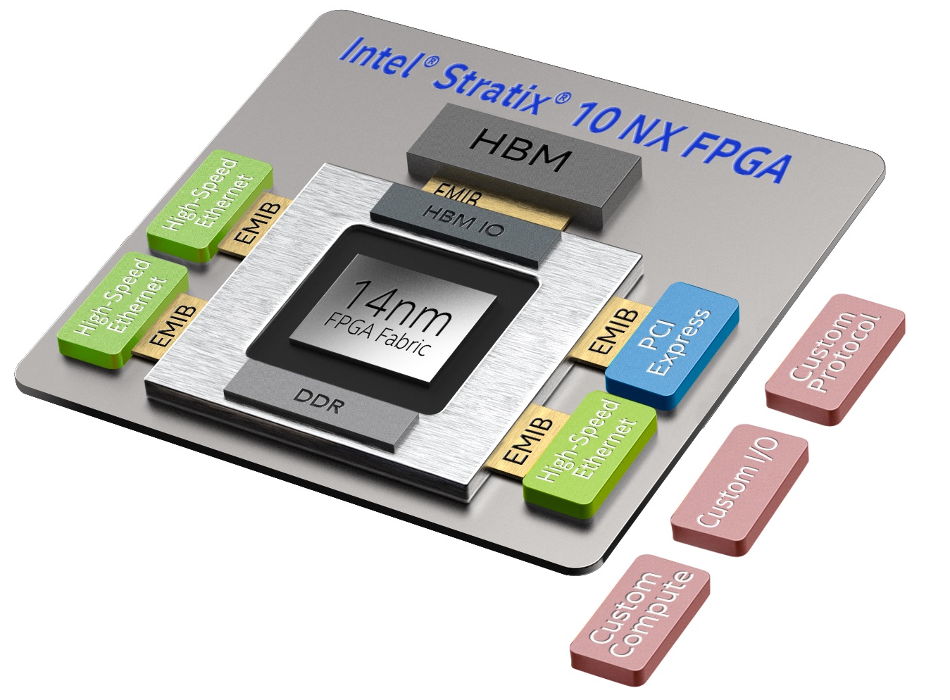 Intel Stratix 10 NX FPGA