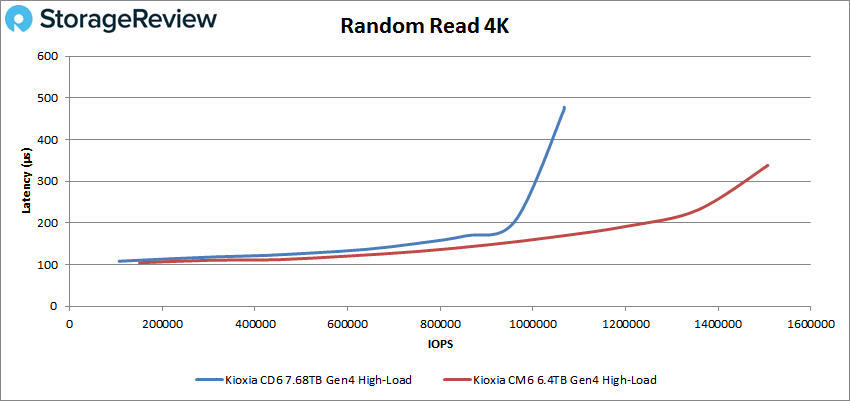 KIOXIA CD6 4K Random Read performance (high load)