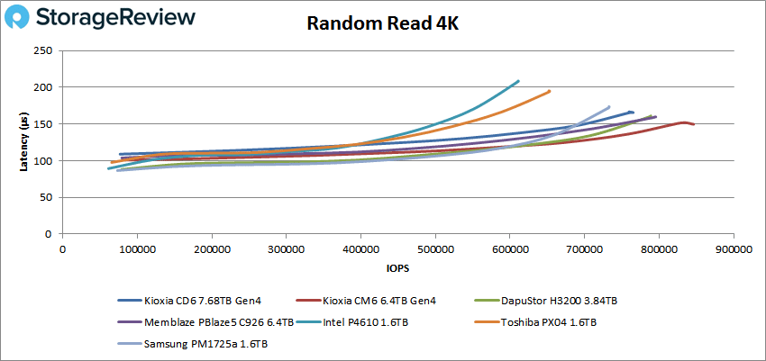 KIOXIA CD6 4K Random Read performance