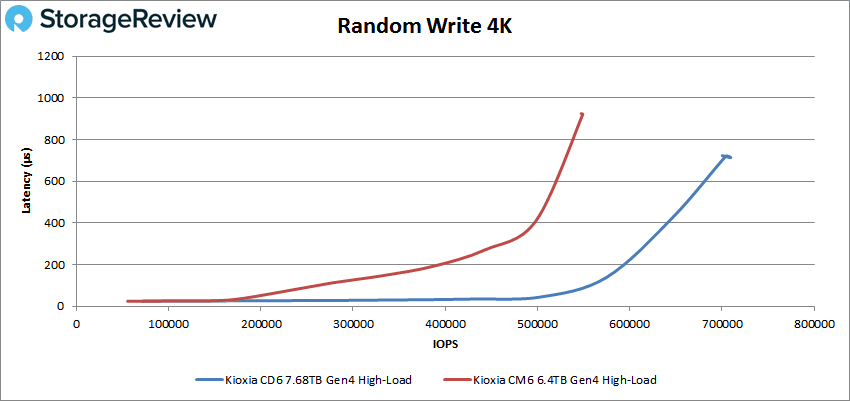 KIOXIA CD6 4K Random write performance (high load)