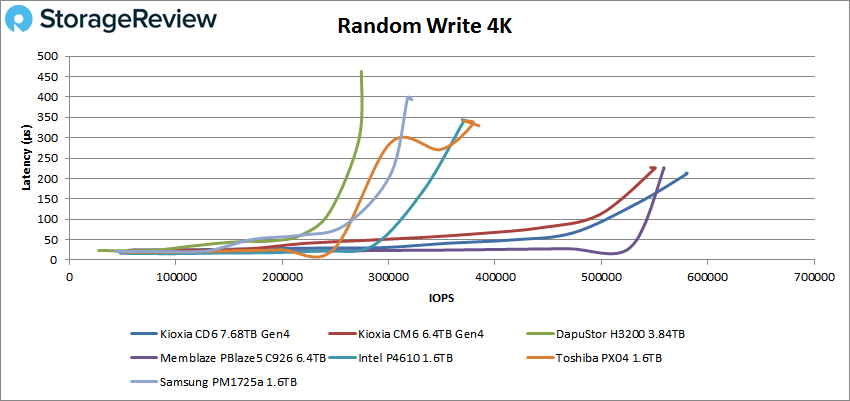 4K Random write performance