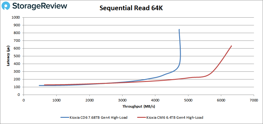 KIOXIA CD6 64K read high