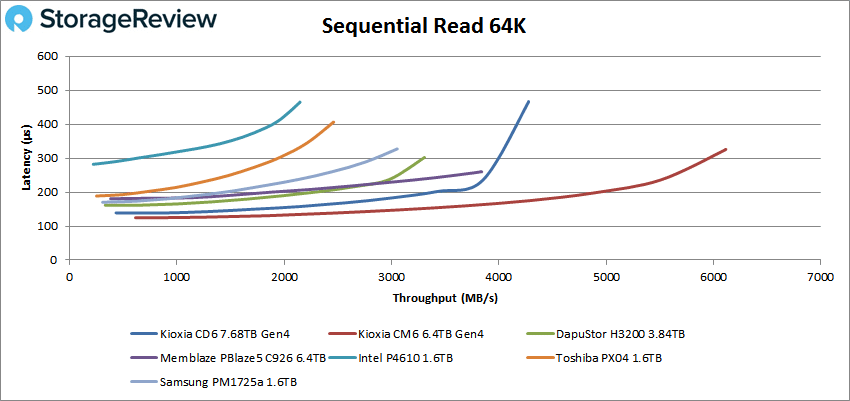 KIOXIA CD6 64K sequential Read performance