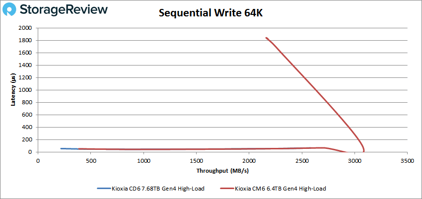 KIOXIA CD6 64K write high