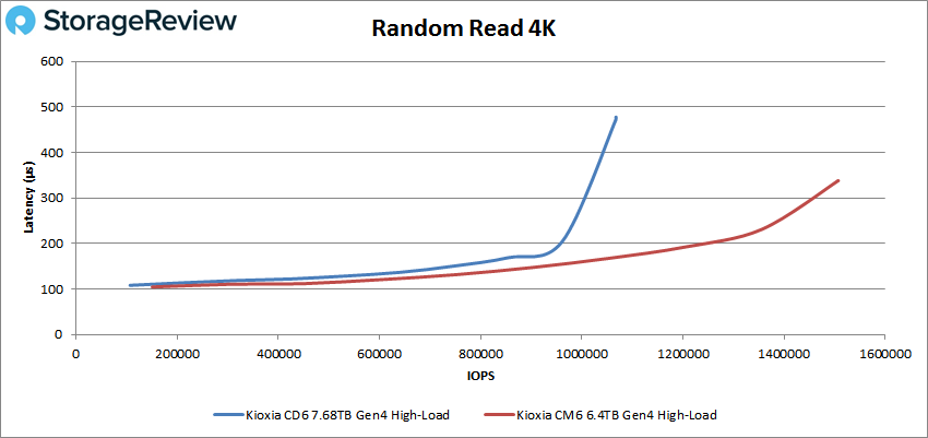 KIOXIA CM6 4K read high
