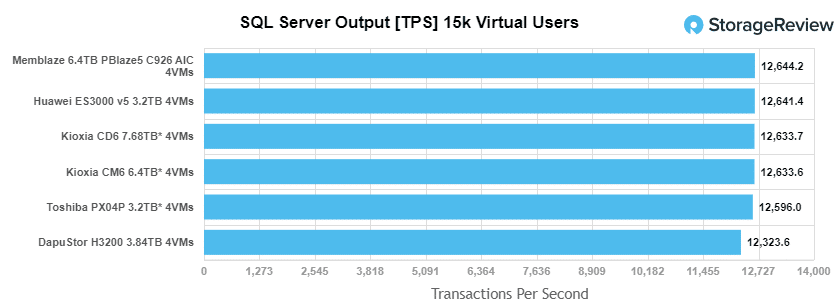 KIOXIA CM6 SQL TPS