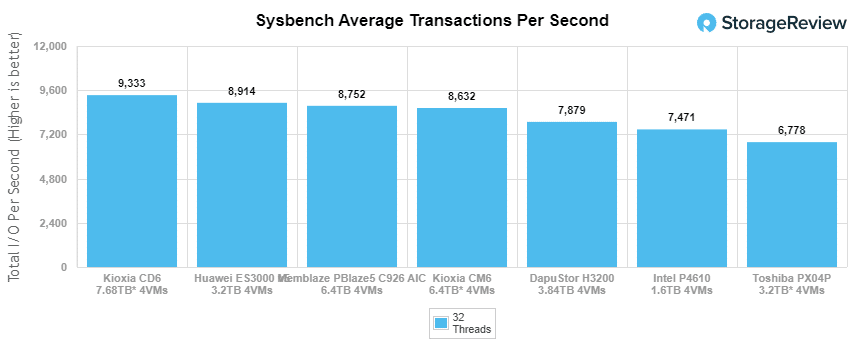 KIOXIA CM6 Sysbench TPS