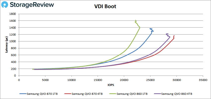 Test Samsung 870 Qvo 1 To : second round pour les SSD SATA à