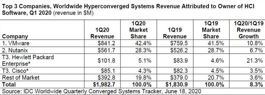 VMware Marketshare