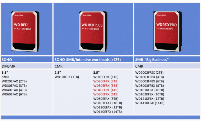 Minimer udpege angreb WD Red SMR Updates - StorageReview.com