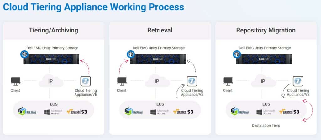 Dell EMC CTA Process