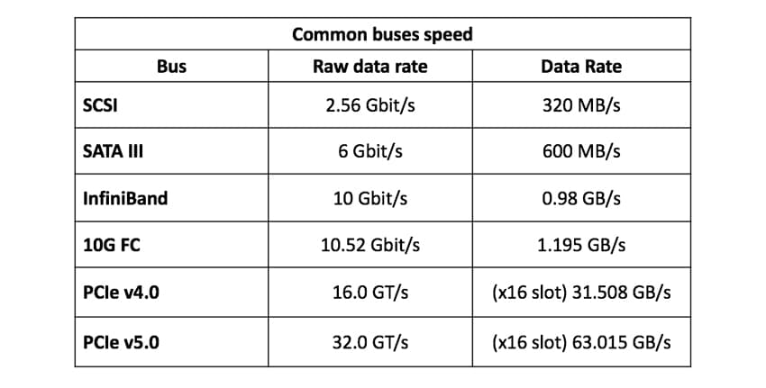 Vitesses du bus NVMe-oF