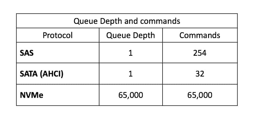 NVMe-oF q profondeur