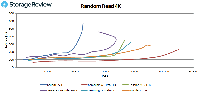 Crucial P5 Random read 4K performance