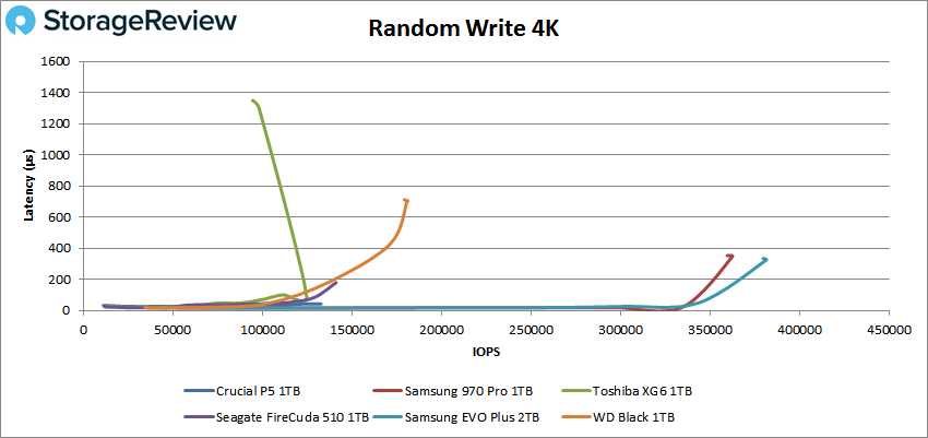 Crucial P5 Random write 4k performance