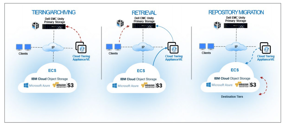 Dell EMC Cloud Tiering Appliance fig 1