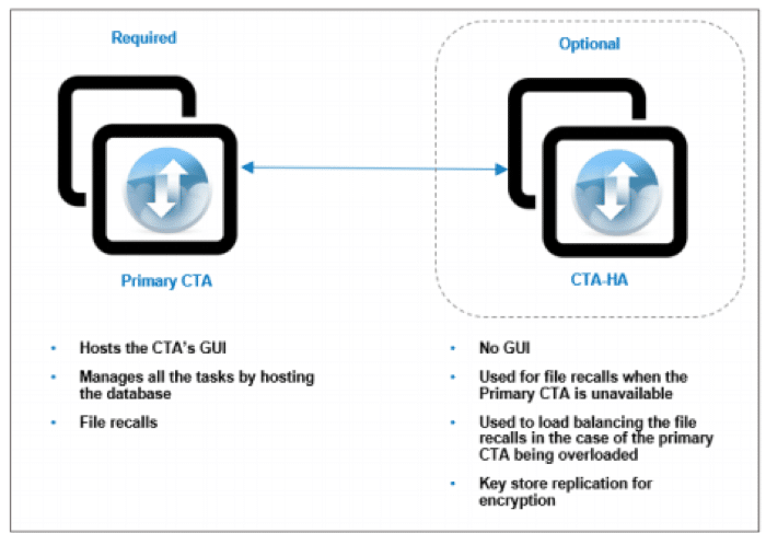 Dell EMC Cloud Tiering Appliance fig 3