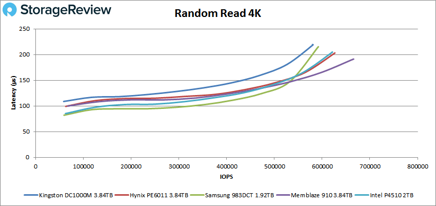 Kingston DC1000M 4k read