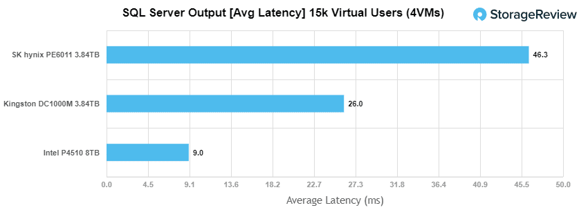 Kingston DC1000M SQL avg latency