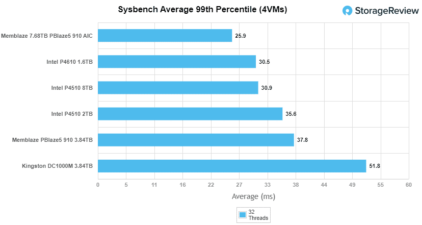 Kingston DC1000M sysbench 99th