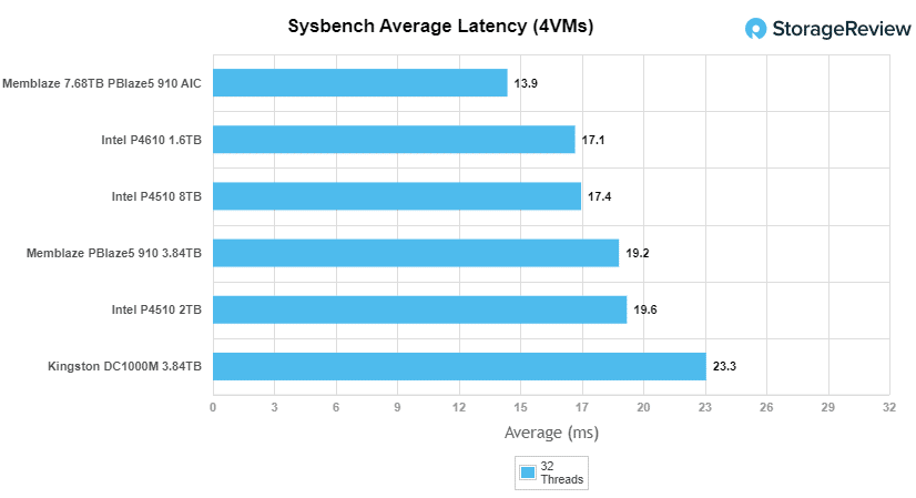 Kingston DC1000M sysbench avg latency