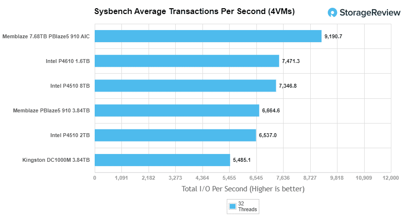 Kingston DC1000M Sysbench tps