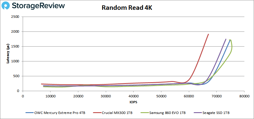 OWC Mercury Extreme Pro 6G 4TB 4k read