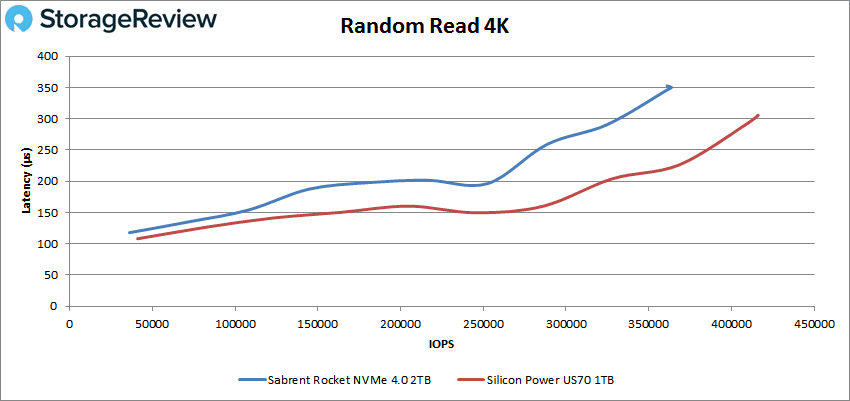 Sabrent Rocket NVMe 4.0 4k read