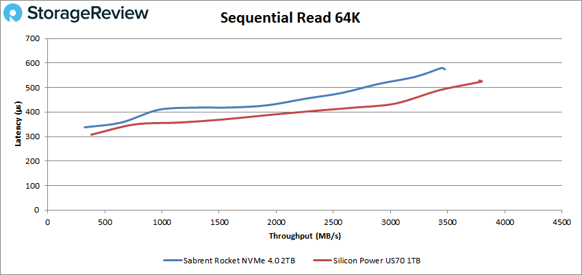 Sabrent Rocket NVMe 4.0 64K read