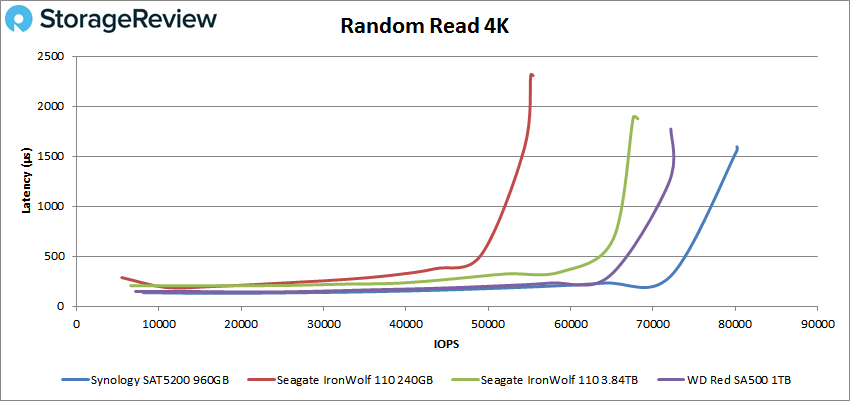 Synology SAT5200 Random Read 4K performance