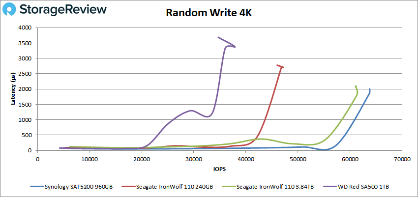 Synology SAT5200 Random Write 4K performance