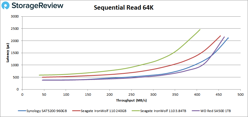 Synology SAT5200 Random Read 64K performance