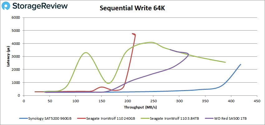 Synology SAT5200 Random Write 64K performance
