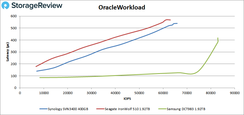 Synology SNV3400-400G SSD oracle