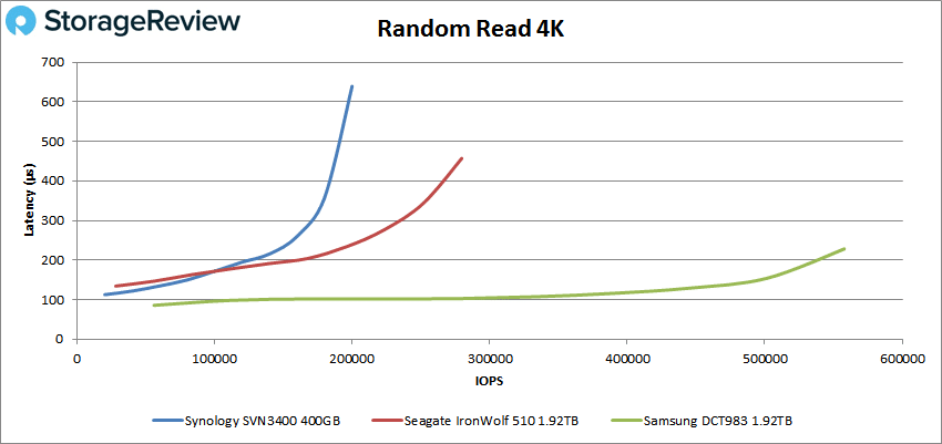 Synology SNV3400-400G SSD 4k read