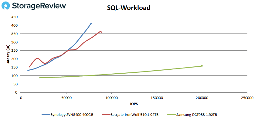 Synology SNV3400-400G SSD sql