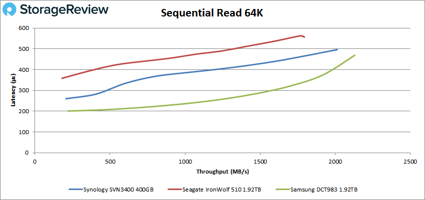 Synology SNV3400-400G SSD 64k read