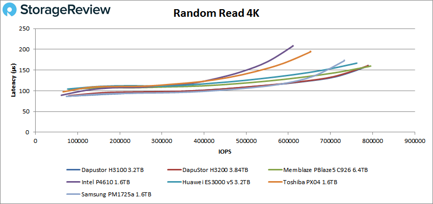 DapuStor H3100 SSD 4k read