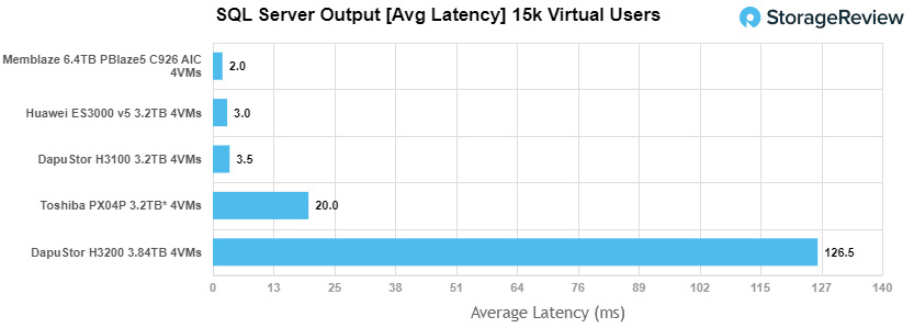 DapuStor H3100 SSD latency 