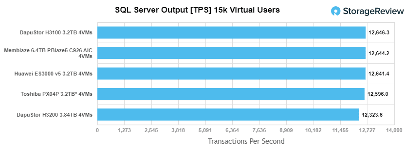 DapuStor H3100 SSD SQL TPS