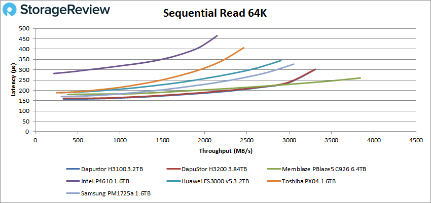 DapuStor H3100 SSD 64k read