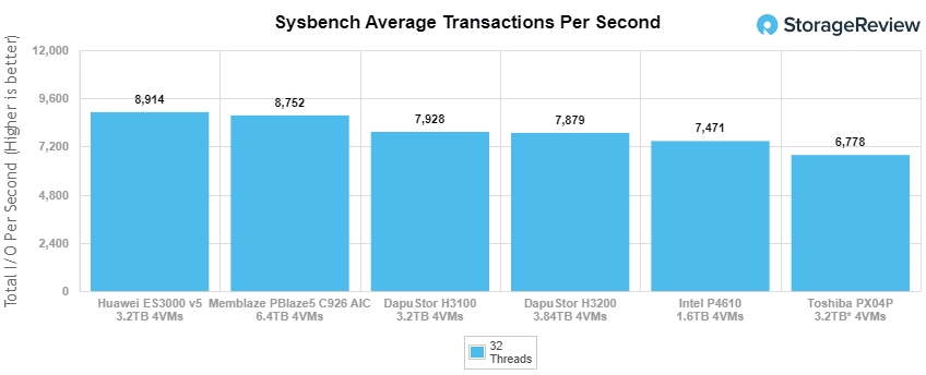 DapuStor H3100 SSD Sysbnech TPS