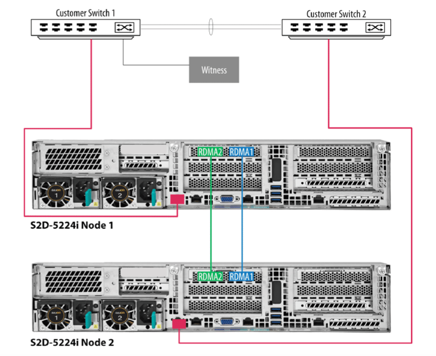 2-node HCI Optane QLC SSD