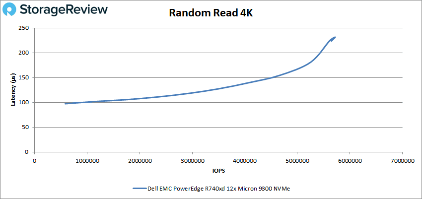 PowerEdge R740xd NVMe 4k read