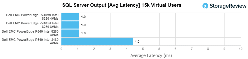 PowerEdge R740xd NVMe SQL 평균 대기 시간