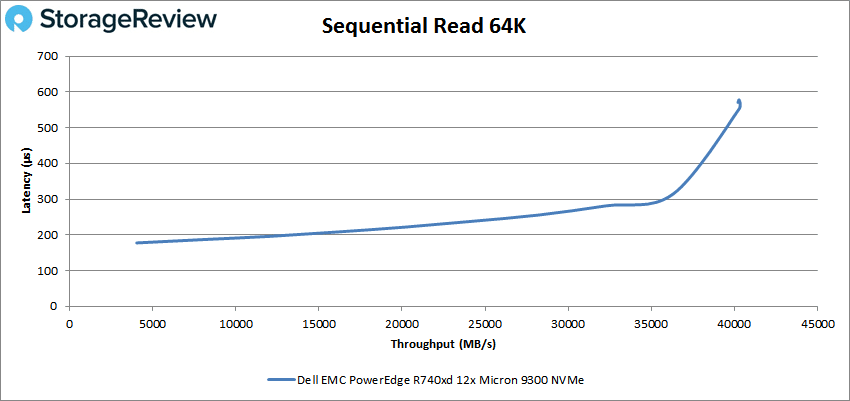 PowerEdge R740xd NVMe 64k 읽기