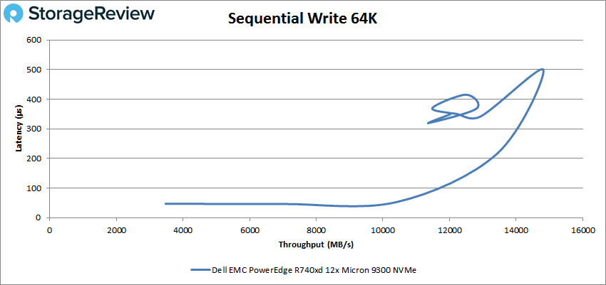 PowerEdge R740xd NVMe sql